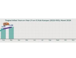 Kampar Resmi Menyandang Status Sebagai Daerah Dengan Angka Inflasi Tertinggi Se-Provinsi Riau